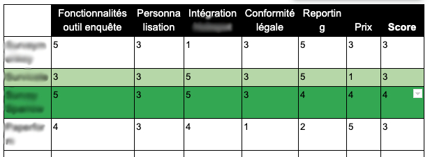 Digital Passengers Scoring outils